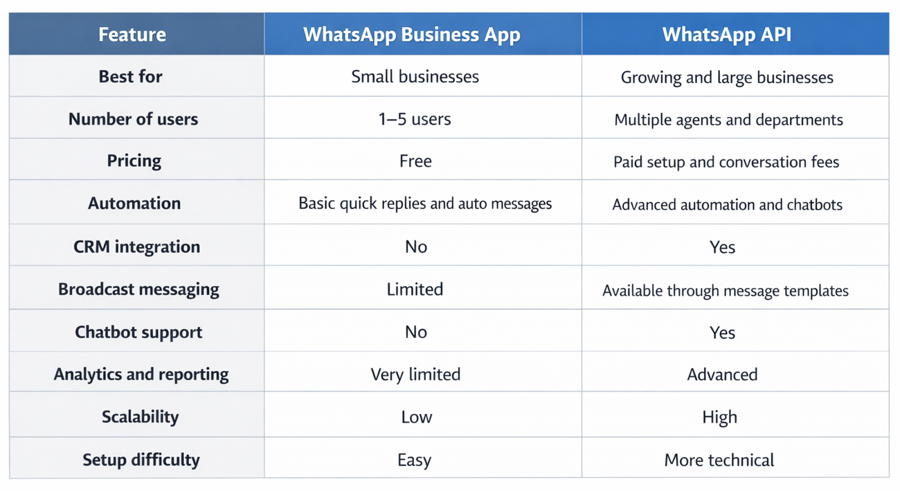 WhatsApp Business vs API comparison