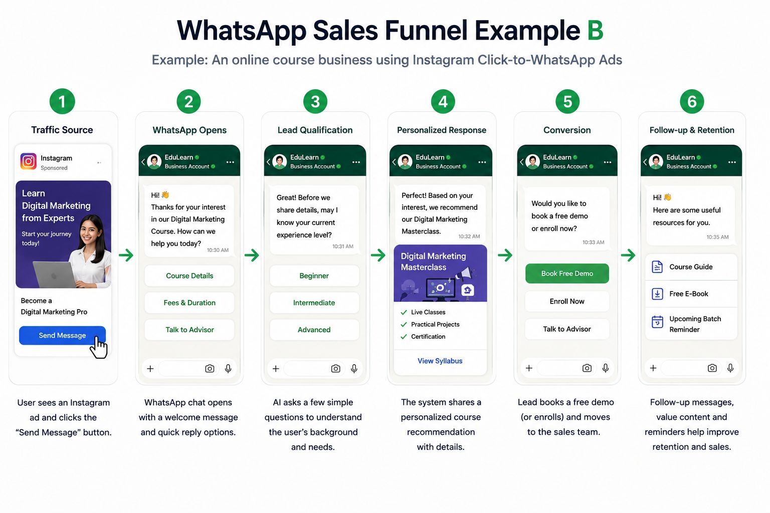 WhatsApp Sales Funnel Example B