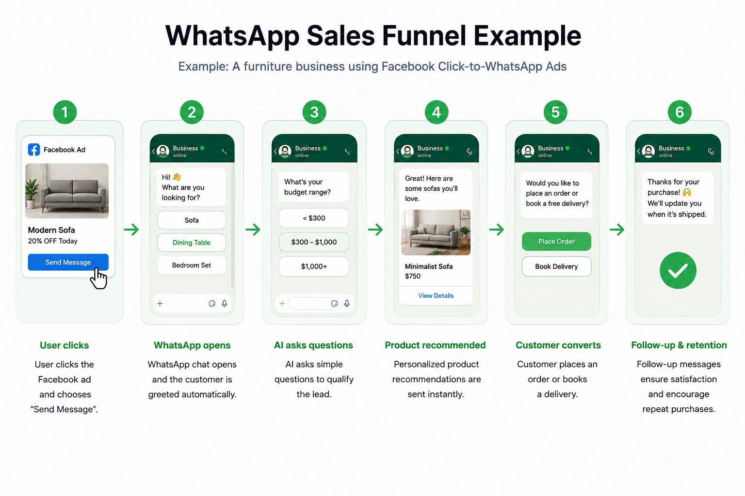 WhatsApp Sales Funnel Example A